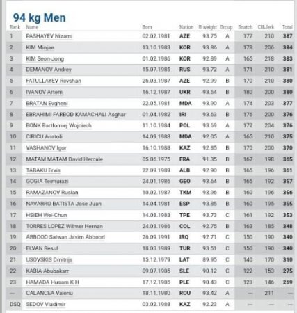 Nizami Paşayev 10 ildən sonra üçqat dünya çempionu adını qazandı