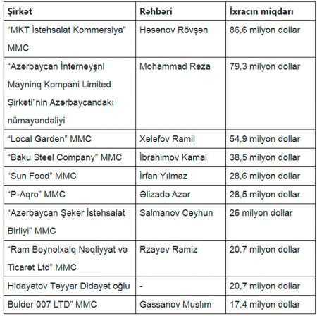 Bu il Azərbaycana ən çox dollar gətirən 10 şəxs kimdir? – SİYAHI