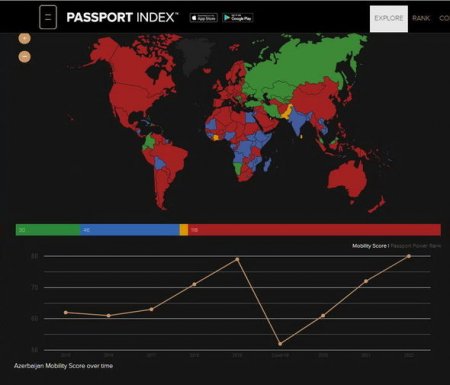 Dünyanın ən güclü pasportları - Azərbaycan neçənci yerdədir?