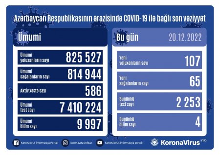 Koronavirusa gündəlik YOLUXMA Koronavirusa gündəlik YOLUXMA