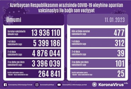 Son sutkada Azərbaycanda 62 nəfər koronavirusa yoluxub