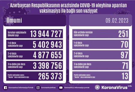 Son sutkada COVID-19 infeksiyasına 37 yoluxma qeydə alınıb Son sutkada COVID-19 infeksiyasına 37 yoluxma qeydə alınıb