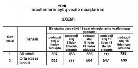 Müəllimlərin maaşı artdıqdan sonra bu qədər olacaq (MƏBLƏĞ)
