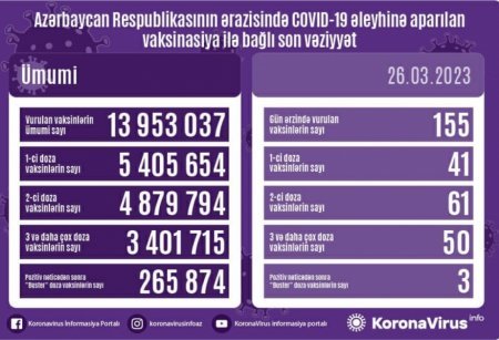Son sutkada Azərbaycanda COVID-19 infeksiyasına 53 yoluxma faktı qeydə alınıb Son sutkada Azərbaycanda COVID-19 infeksiyasına 53 yoluxma faktı qeydə alınıb