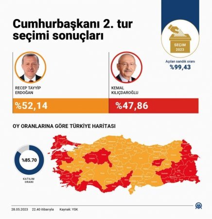 Türkiyə Yüksək Seçim Qurumunun sədri seçkilərin nəticələri ilə bağlı açıqlama yayıb