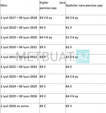 Azərbaycanda qadınların pensiya yaşı artdı - CƏDVƏL