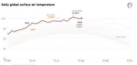Dünyada aylıq temperatur rekordları dövrü sona çatır, havalar soyuyacaq Dünyada aylıq temperatur rekordları dövrü sona çatır, havalar soyuyacaq