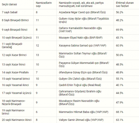 Parlament seçkilərinin növbəti “Exit poll” nəticələri - Siyahı