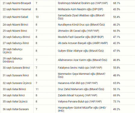 Parlament seçkilərinin növbəti “Exit poll” nəticələri - Siyahı
