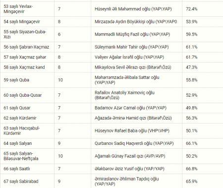 Parlament seçkilərinin növbəti “Exit poll” nəticələri - Siyahı