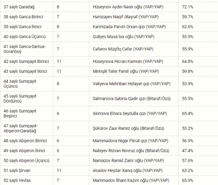 Parlament seçkilərinin növbəti “Exit poll” nəticələri - Siyahı