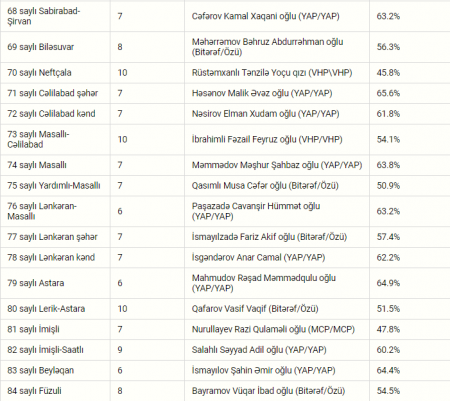 Parlament seçkilərinin növbəti “Exit poll” nəticələri - Siyahı
