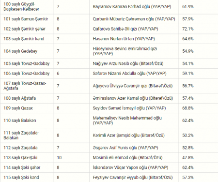 Parlament seçkilərinin növbəti “Exit poll” nəticələri - Siyahı