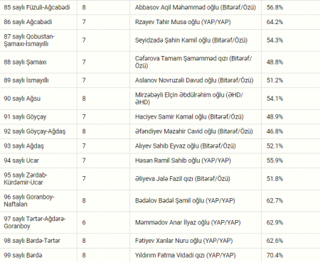 Parlament seçkilərinin növbəti “Exit poll” nəticələri - Siyahı