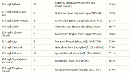 Parlament seçkilərinin növbəti “Exit poll” nəticələri - Siyahı